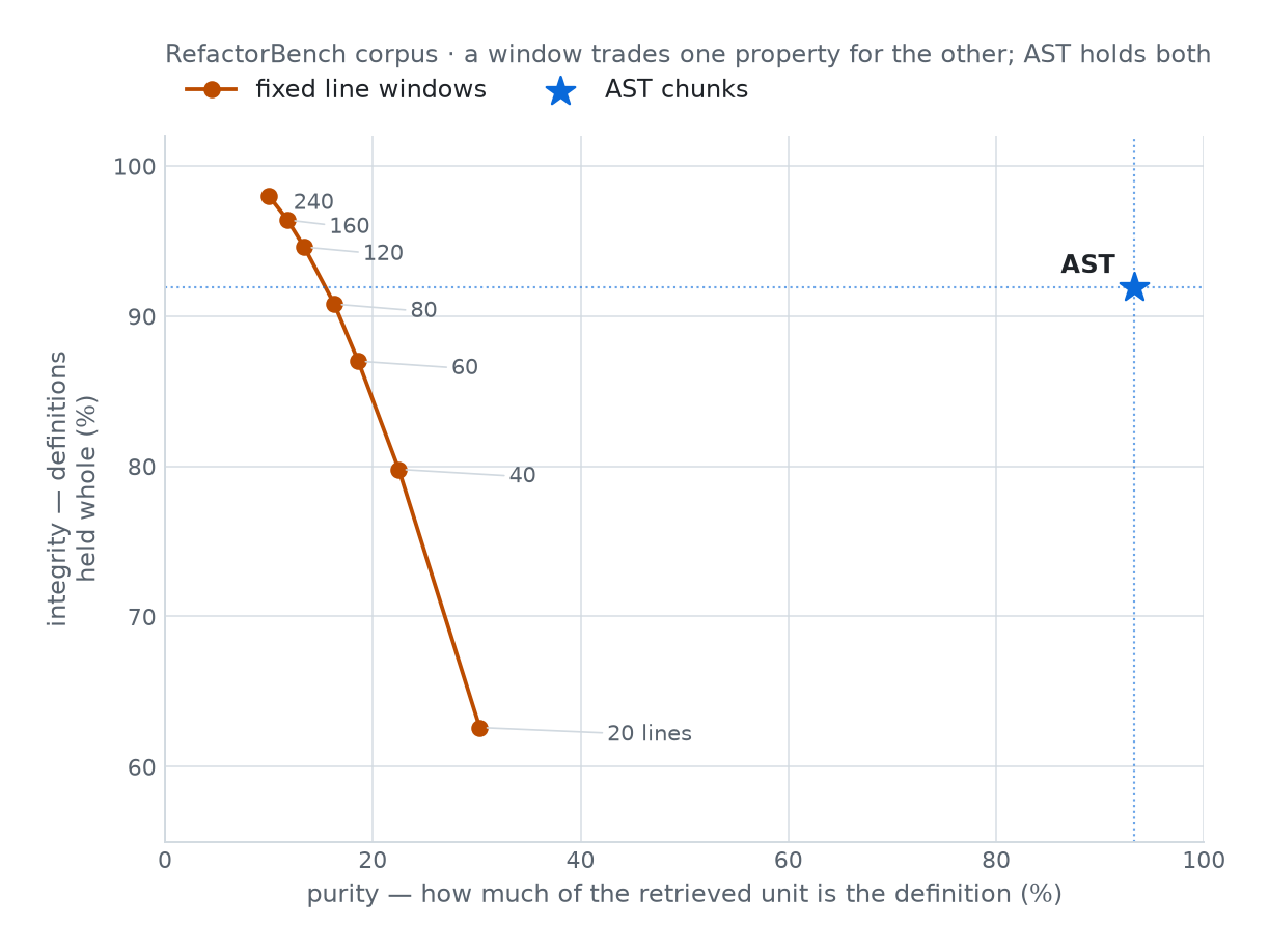 Integrity against purity for each chunking strategy: fixed line windows trace a steep trade-off from 20-line windows at 30 percent purity and 63 percent integrity to 240-line windows at 10 percent purity and 98 percent integrity, while AST chunks sit alone at 93 percent purity and 92 percent integrity
