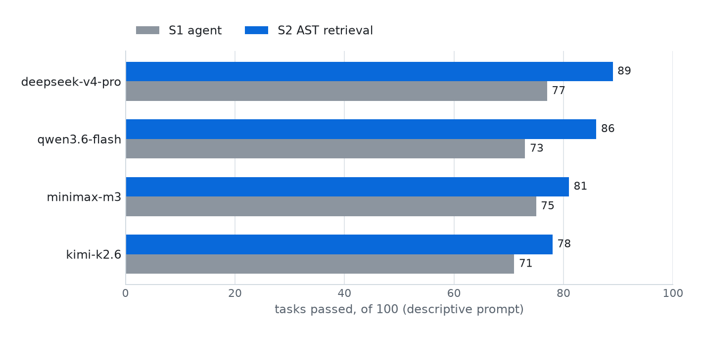 RefactorBench descriptive prompt per model: deepseek-v4-pro 77 to 89, qwen3.6-flash 73 to 86, minimax-m3 75 to 81, kimi-k2.6 71 to 78