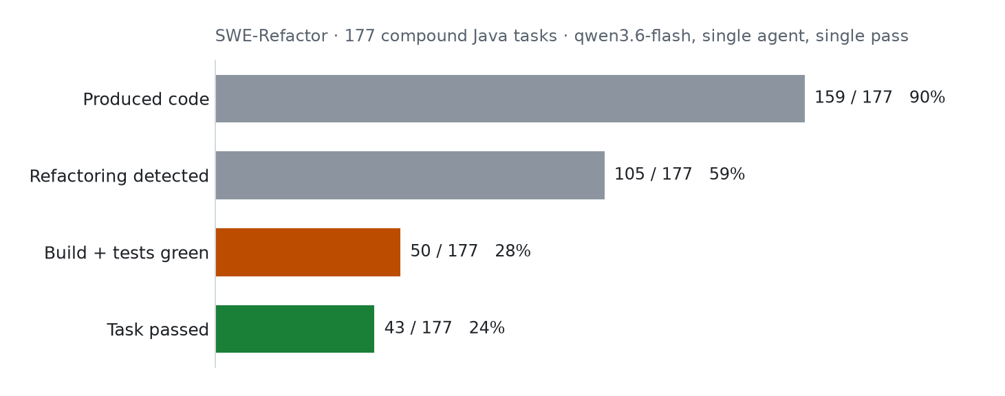 SWE-Refactor funnel: 159 of 177 tasks produced code, 105 were detected as the requested refactoring, 50 kept the build and tests green, 43 satisfied all three